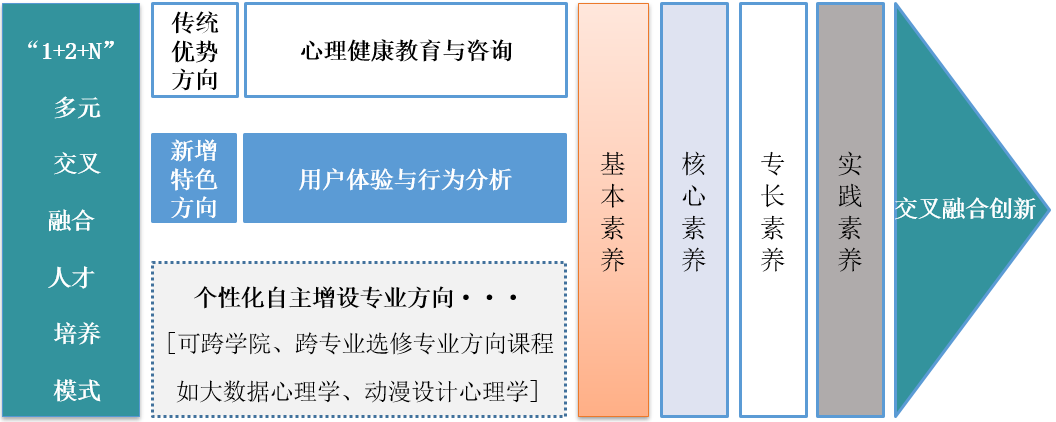 1640600751334007093.png 应用心理学专业培养特色图1.png